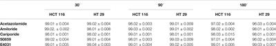 KV11.1 Potassium Channel and the Na+/H+ Antiporter NHE1 Modulate Adhesion-Dependent Intracellular pH in Colorectal Cancer Cells